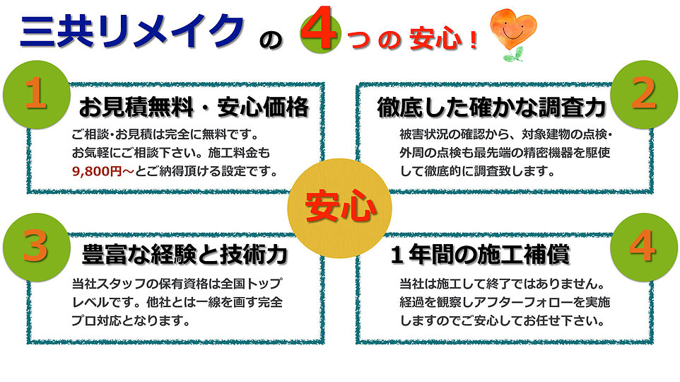 三共リメイクの4つの安心　1．お見積無料・安心価格　2．徹底した確かな調査力　3．豊富な経験と技術力　4．1年間の施工保証