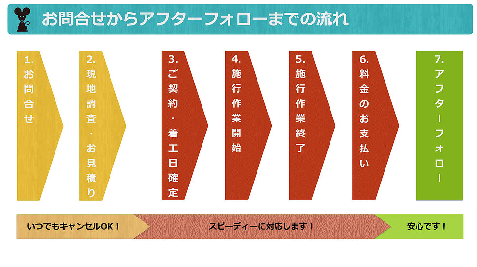お問い合わせからアフターフォローまでの流れ