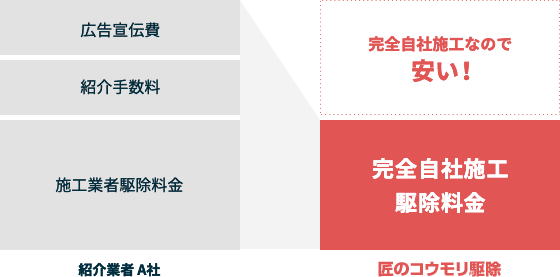完全自社施工で安心価格