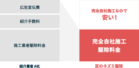 完全自社施工で安心価格